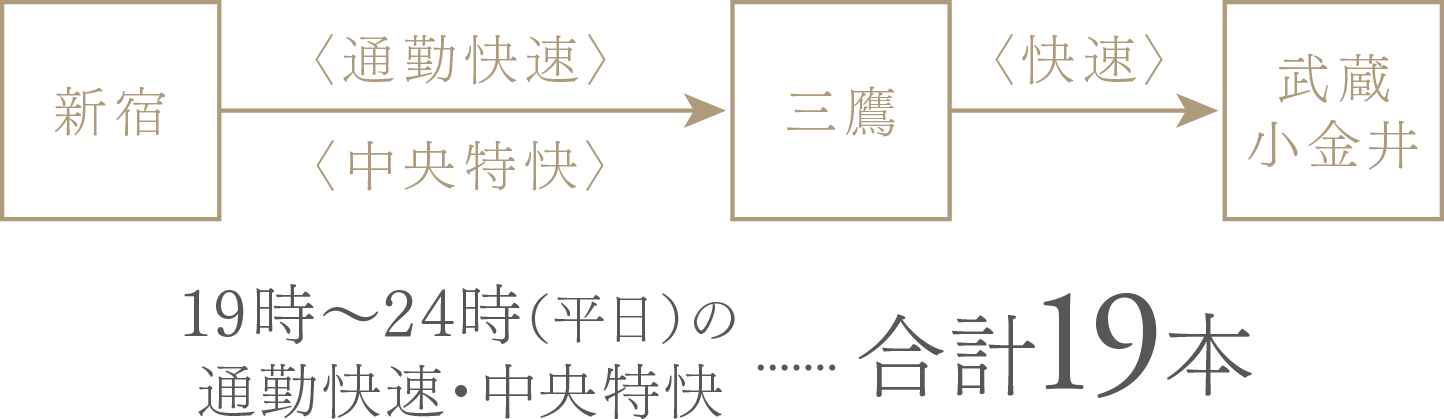 19時〜24時（平日）の通勤快速・中央特快　合計19本