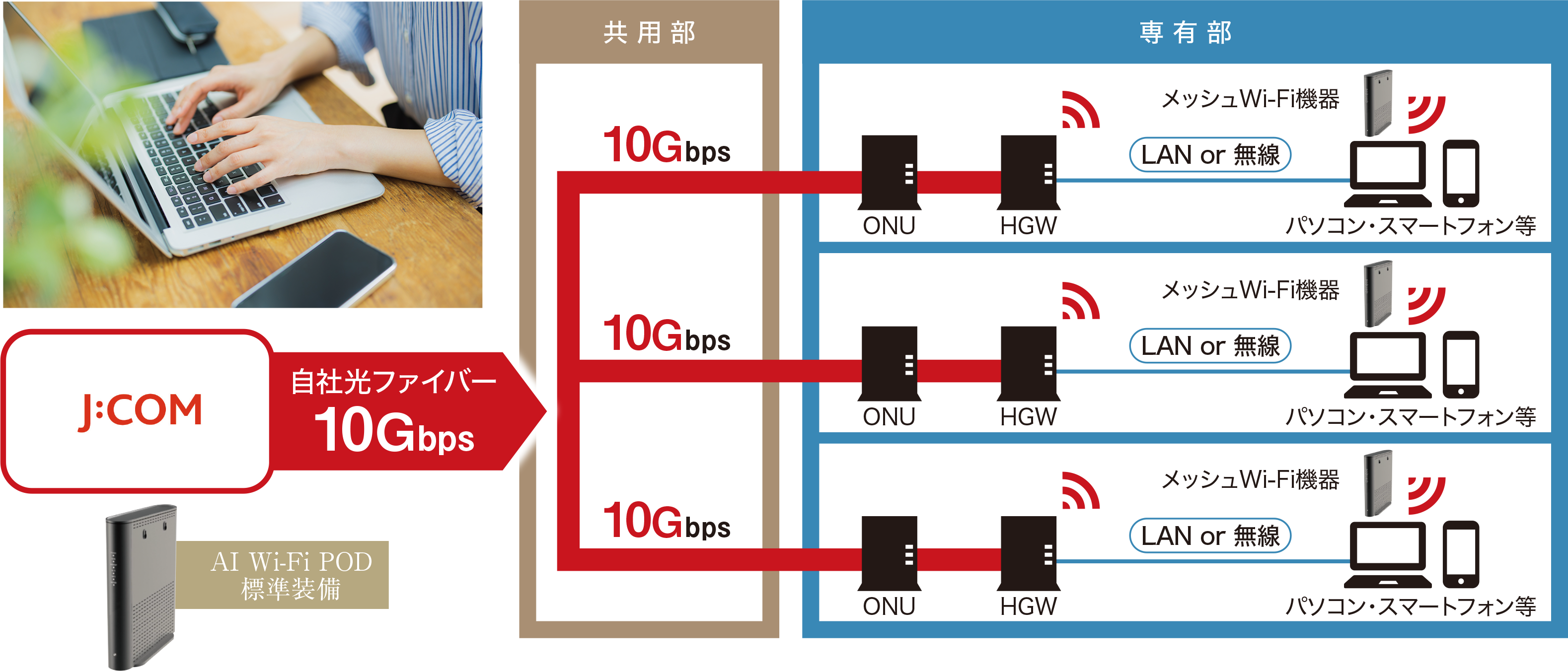 高速インターネットサービス