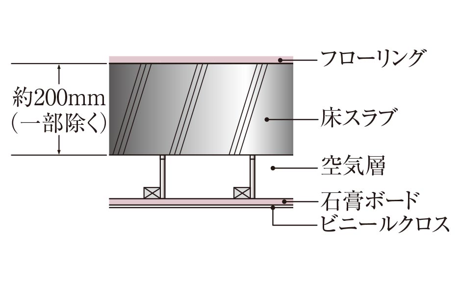 直床・二重天井