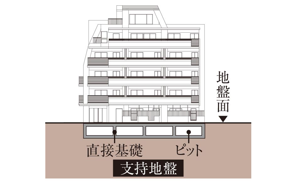 直接基礎（ベタ基礎）工法
