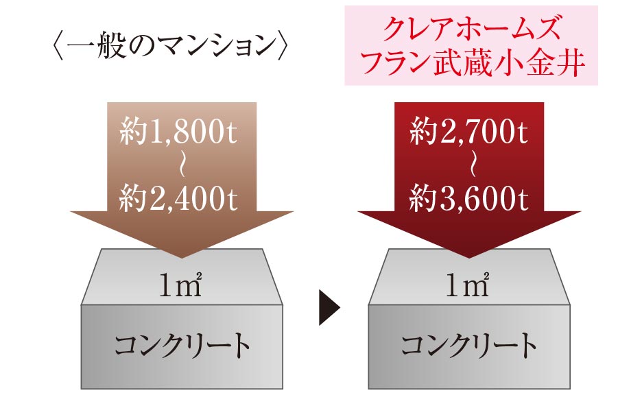 コンクリート強度
