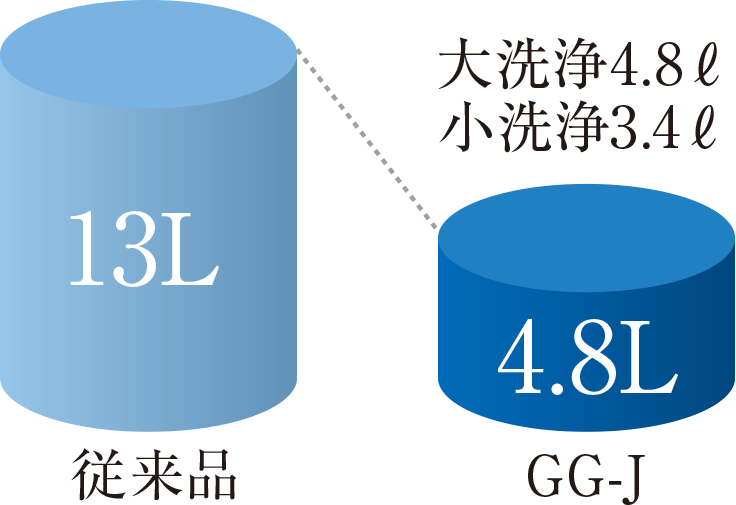4.8ℓ超節水で水道料金もおトク